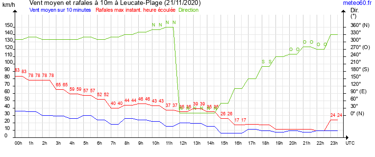 vent moyen et rafales