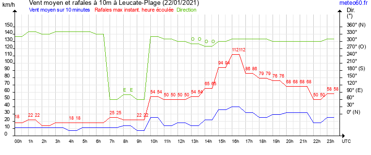 vent moyen et rafales