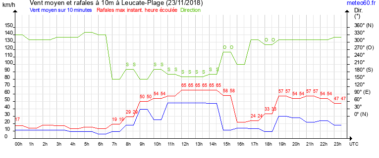 vent moyen et rafales