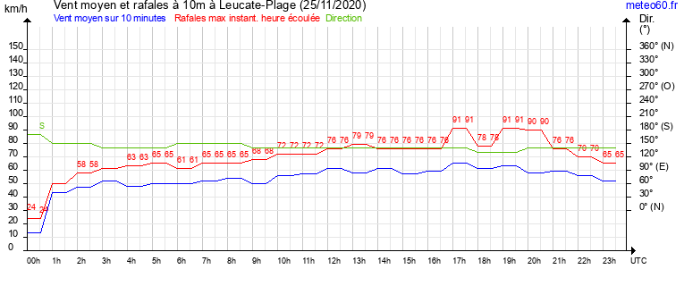 vent moyen et rafales