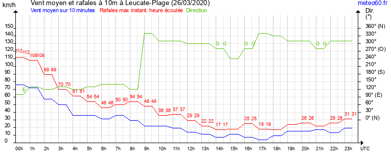 vent moyen et rafales