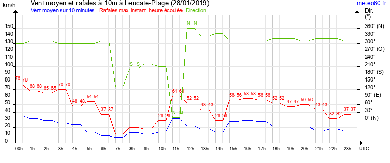 vent moyen et rafales