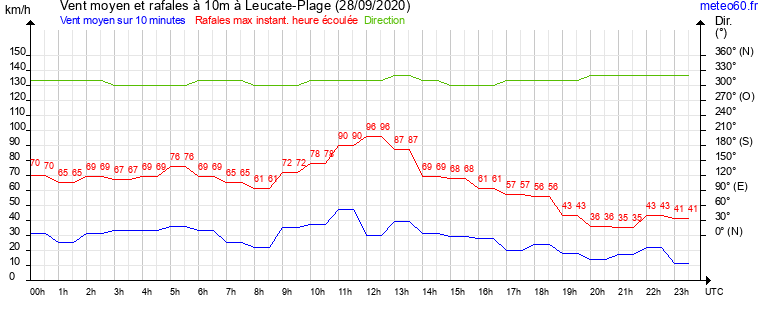 vent moyen et rafales