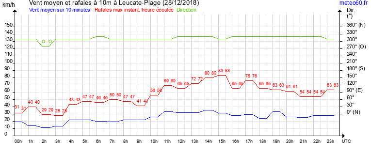 vent moyen et rafales