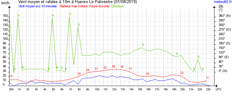 vent moyen et rafales