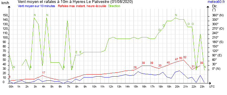 vent moyen et rafales