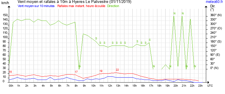 vent moyen et rafales