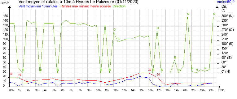 vent moyen et rafales