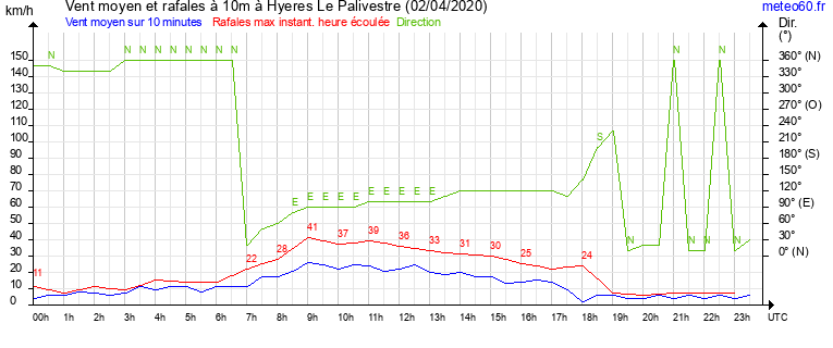 vent moyen et rafales