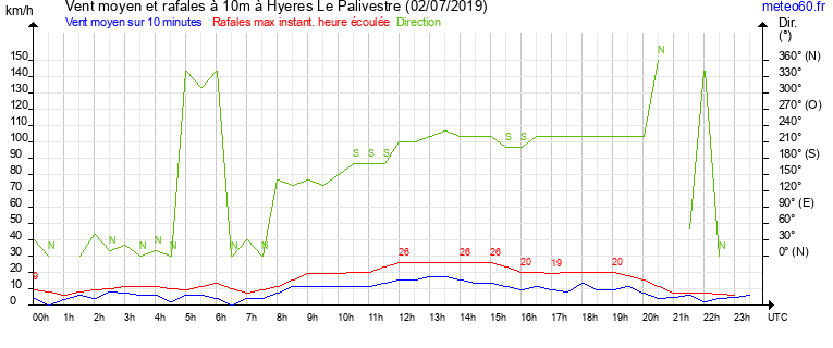 vent moyen et rafales