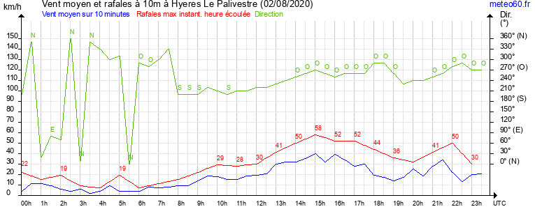 vent moyen et rafales