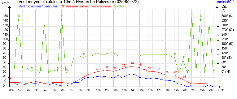 vent moyen et rafales