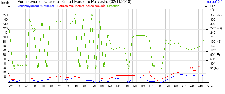 vent moyen et rafales