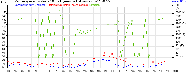 vent moyen et rafales