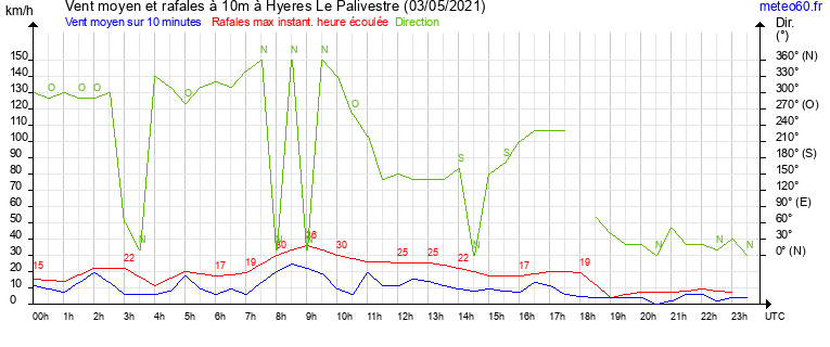 vent moyen et rafales