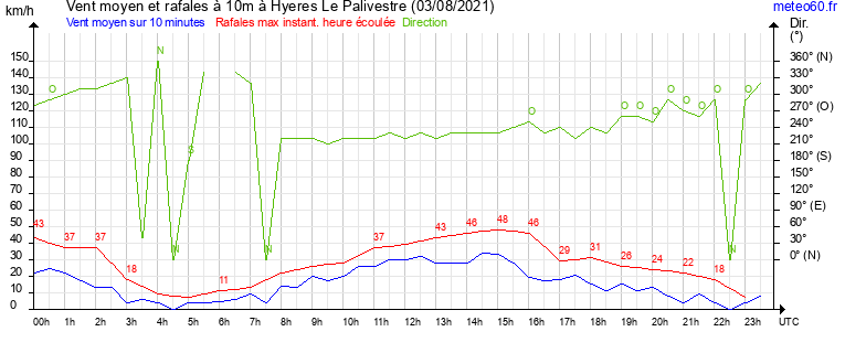 vent moyen et rafales