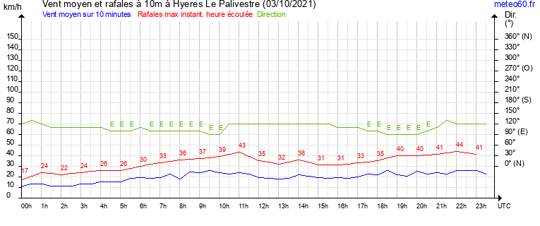 vent moyen et rafales