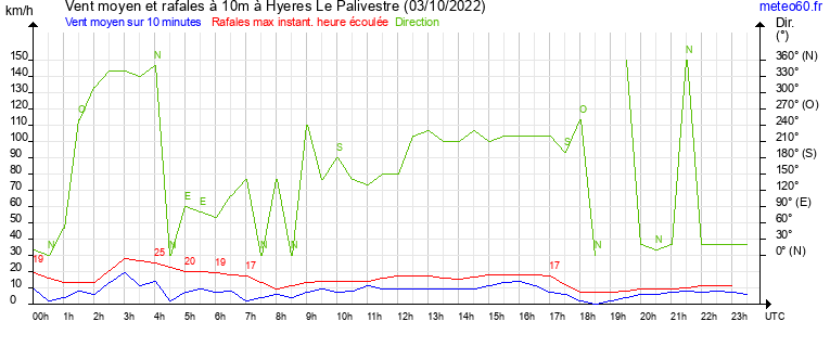 vent moyen et rafales