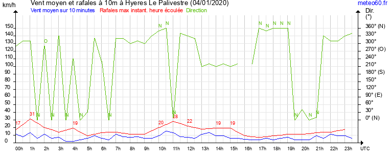 vent moyen et rafales