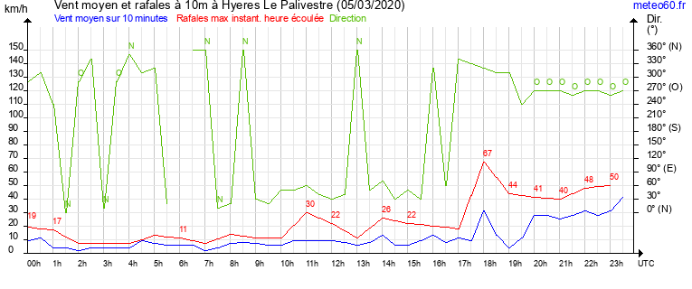 vent moyen et rafales