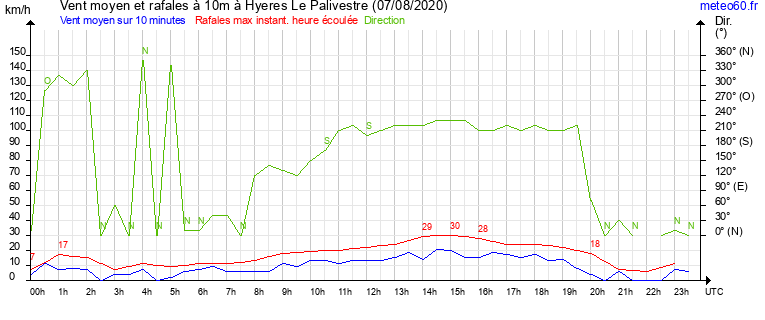 vent moyen et rafales