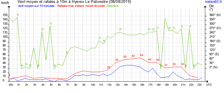 vent moyen et rafales