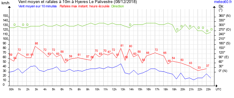 vent moyen et rafales