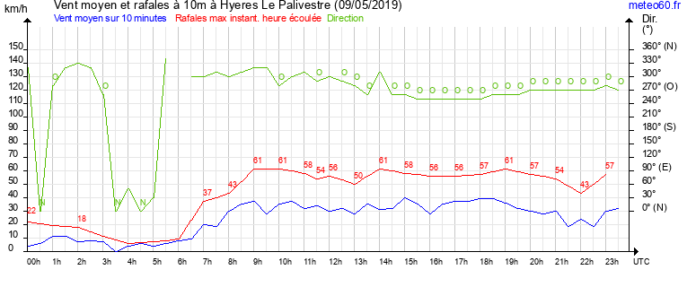 vent moyen et rafales