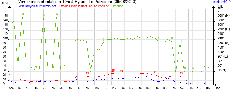 vent moyen et rafales