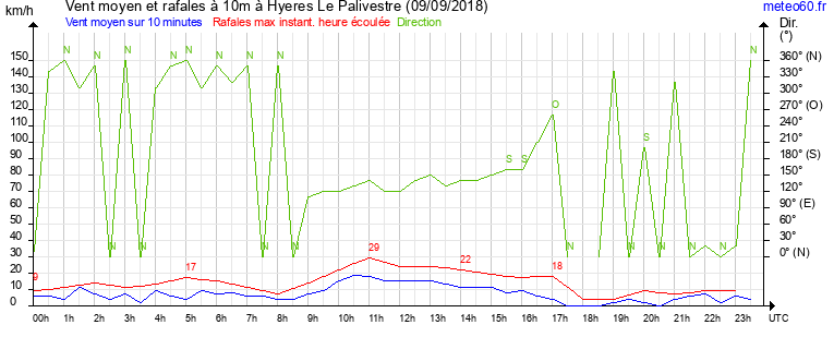 vent moyen et rafales