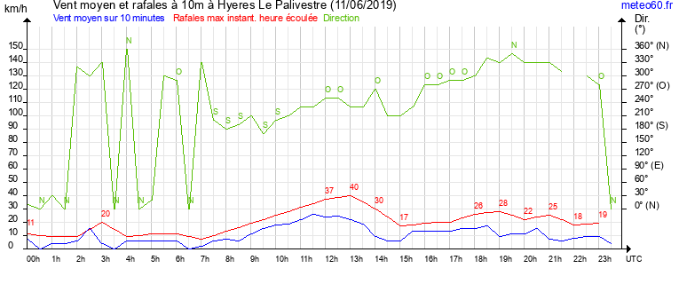 vent moyen et rafales