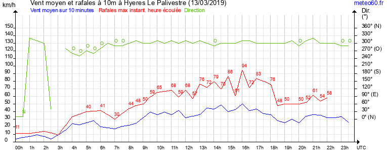 vent moyen et rafales