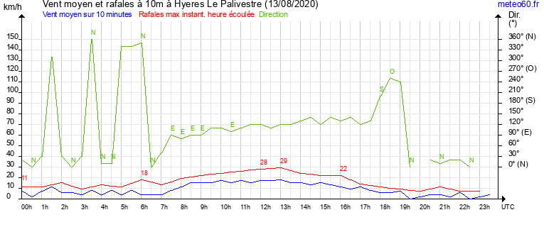 vent moyen et rafales