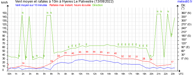 vent moyen et rafales