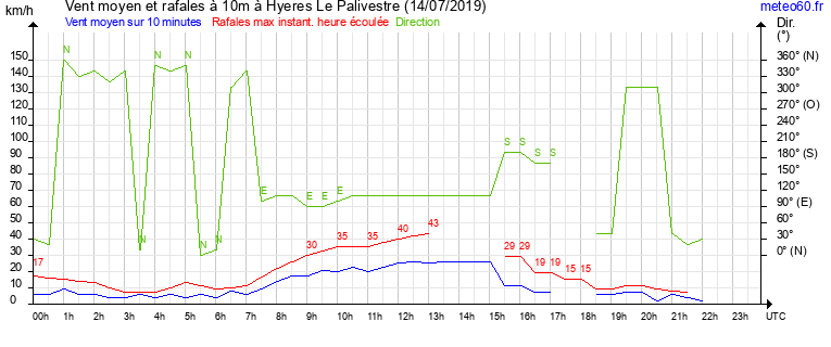 vent moyen et rafales