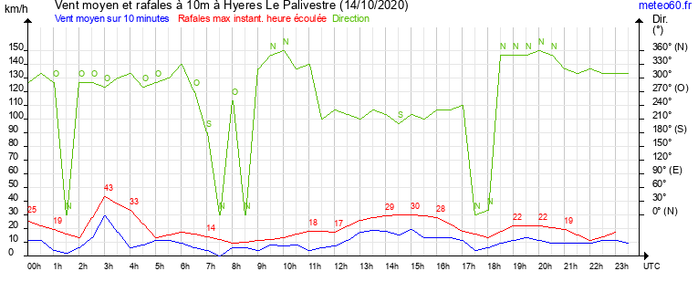 vent moyen et rafales