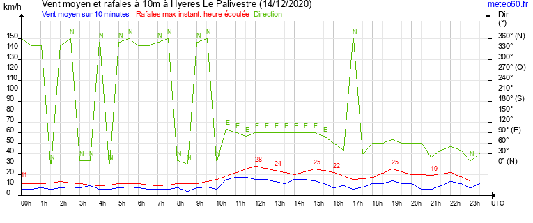 vent moyen et rafales