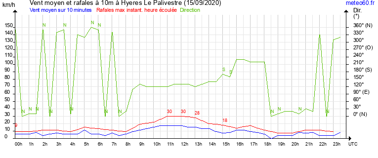 vent moyen et rafales