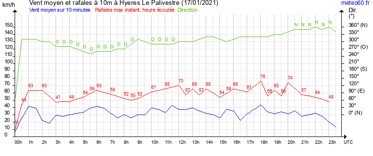 vent moyen et rafales