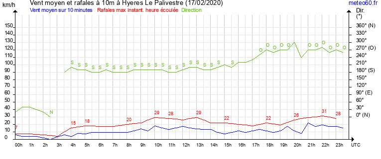 vent moyen et rafales