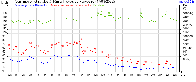 vent moyen et rafales