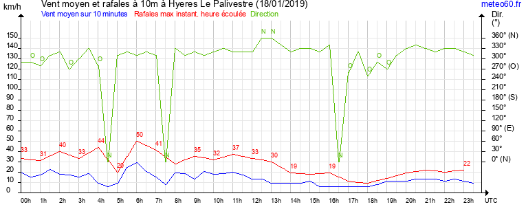 vent moyen et rafales