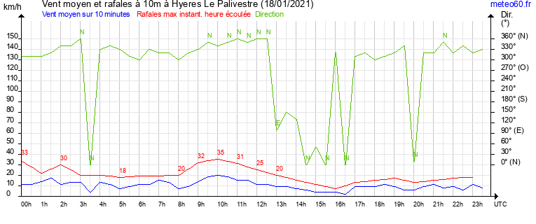 vent moyen et rafales