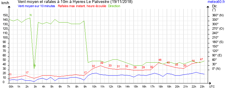 vent moyen et rafales