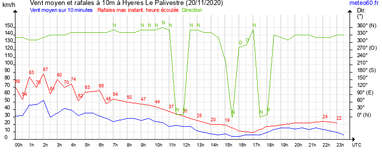 vent moyen et rafales