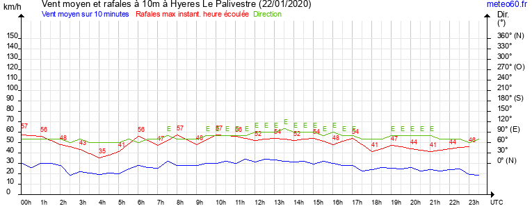 vent moyen et rafales