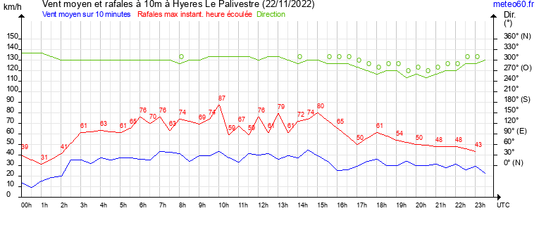 vent moyen et rafales