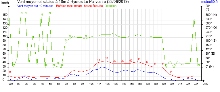 vent moyen et rafales