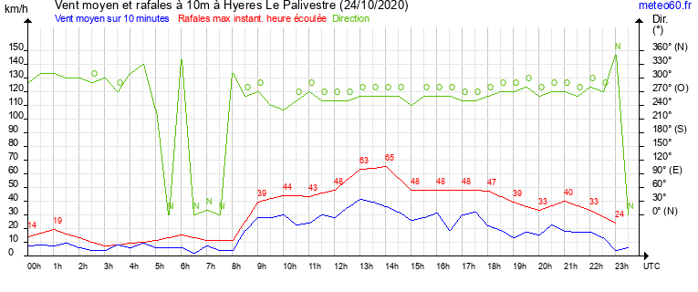 vent moyen et rafales