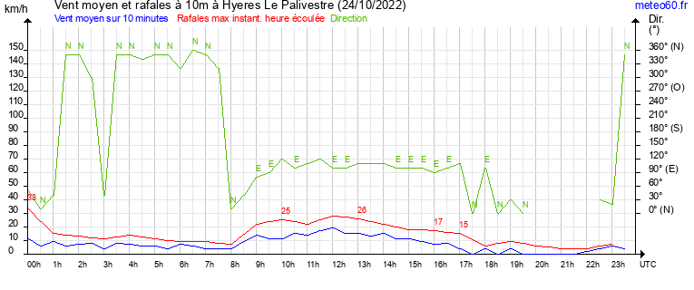 vent moyen et rafales